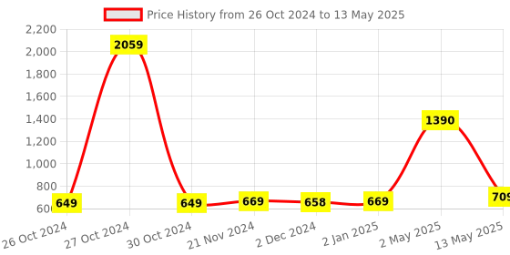 myntra.com ArtzFolio Pink & Peach-Coloured Printed Wooden Bulletin Board With Push Pin & Sticky Notes artzfolio Price History Graph from 26 Oct 2024 to 13 May 2025