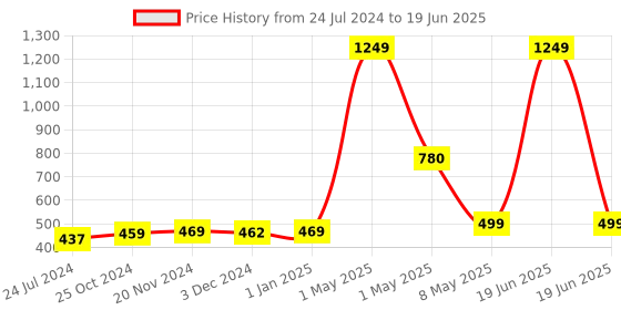 myntra.com ArtzFolio Pink & White Abstract Printed Rectangular Shaped Velvet Table Runner artzfolio Price History Graph from 24 Jul 2024 to 19 Jun 2025