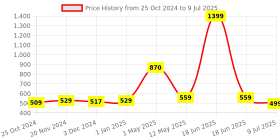 myntra.com ArtzFolio Pink & White Digital Printed Table Runner artzfolio Price History Graph from 25 Oct 2024 to 9 Jul 2025