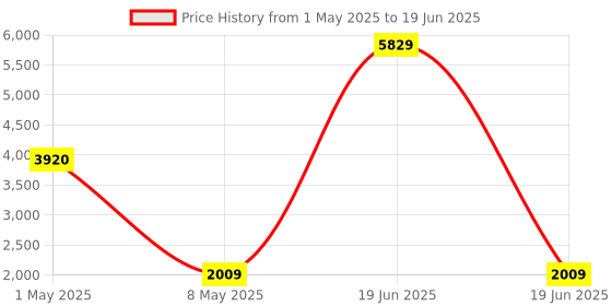 myntra.com ArtzFolio Pink and White Geometric Printed Waterproof Polyester Shower Curtain artzfolio Price History Graph from 1 May 2025 to 19 Jun 2025