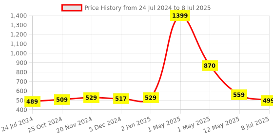 myntra.com ArtzFolio Pink Printed Rectangular Table Runner artzfolio Price History Graph from 24 Jul 2024 to 8 Jul 2025