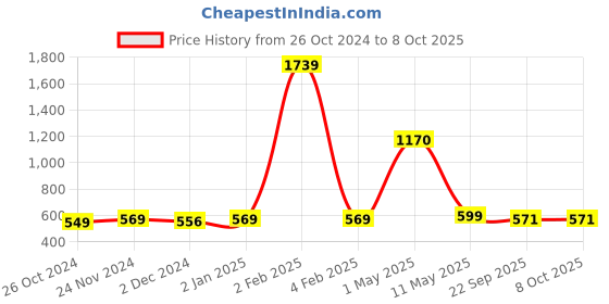myntra.com ArtzFolio Pink Wavey Printed Wooden Bulletin Board With Sticky Notes artzfolio Price History Graph from 26 Oct 2024 to 8 Oct 2025