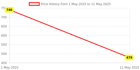 myntra.com ArtzFolio Printed Aprons With 1 Patch Pockets artzfolio Price History Graph from 1 May 2025 to 11 May 2025