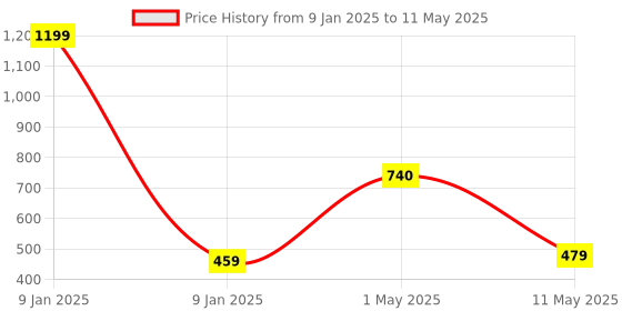 myntra.com ArtzFolio Printed Aprons With 1 Patch Pockets artzfolio Price History Graph from 9 Jan 2025 to 11 May 2025