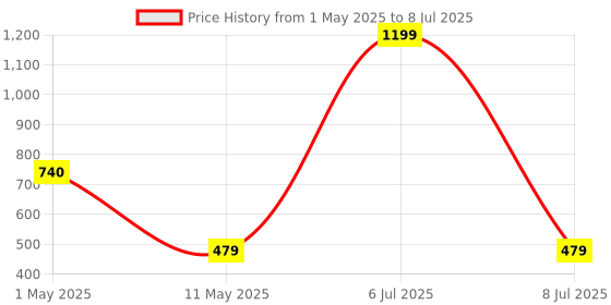 myntra.com ArtzFolio Printed Aprons With 1Patch Pockets artzfolio Price History Graph from 1 May 2025 to 8 Jul 2025