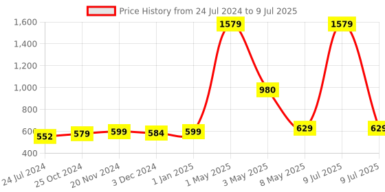 myntra.com ArtzFolio Printed Dining Center Table Runner artzfolio Price History Graph from 24 Jul 2024 to 9 Jul 2025