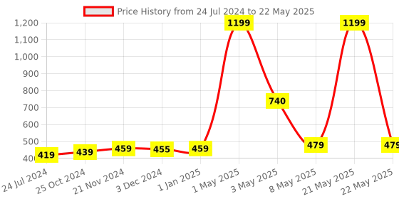 myntra.com ArtzFolio Printed Dining Center Table Runner artzfolio Price History Graph from 24 Jul 2024 to 22 May 2025