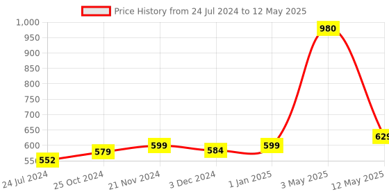 myntra.com ArtzFolio Printed Dining Table Runner artzfolio Price History Graph from 24 Jul 2024 to 12 May 2025