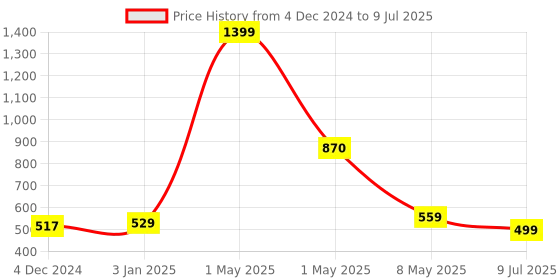 myntra.com ArtzFolio Printed Dining Table Runner artzfolio Price History Graph from 4 Dec 2024 to 9 Jul 2025