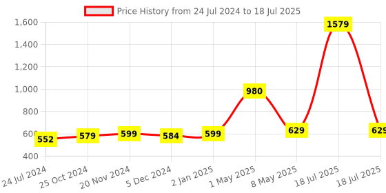 myntra.com ArtzFolio Printed Rectangular Table Runner artzfolio Price History Graph from 24 Jul 2024 to 8 May 2025