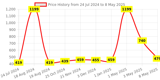 myntra.com ArtzFolio Printed Rectangular Table Runner artzfolio Price History Graph from 24 Jul 2024 to 8 May 2025