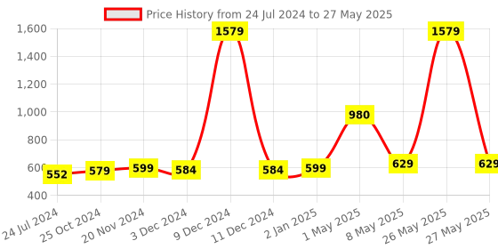 myntra.com ArtzFolio Printed Rectangular Table Runner artzfolio Price History Graph from 24 Jul 2024 to 27 May 2025