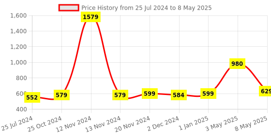 myntra.com ArtzFolio Printed Rectangular Table Runner artzfolio Price History Graph from 25 Jul 2024 to 8 May 2025