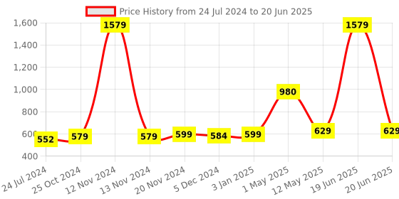 myntra.com ArtzFolio Printed Rectangular Table Runner artzfolio Price History Graph from 24 Jul 2024 to 20 Jun 2025
