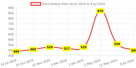 myntra.com ArtzFolio Printed Rectangular Table Runner artzfolio Price History Graph from 24 Jul 2024 to 9 Jul 2025