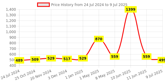 myntra.com ArtzFolio Printed Rectangular Table Runner artzfolio Price History Graph from 24 Jul 2024 to 9 Jul 2025