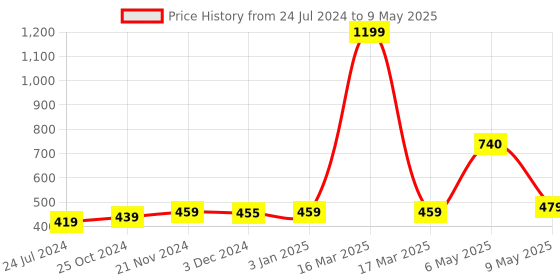 myntra.com ArtzFolio Printed Rectangular Table Runner artzfolio Price History Graph from 24 Jul 2024 to 9 May 2025