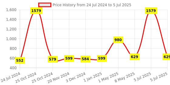 myntra.com ArtzFolio Printed Rectangular Table Runner artzfolio Price History Graph from 24 Jul 2024 to 5 Jul 2025