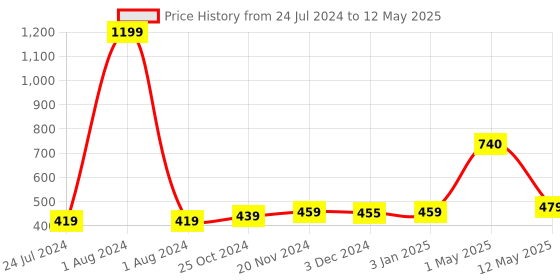 myntra.com ArtzFolio Printed Rectangular Table Runner artzfolio Price History Graph from 24 Jul 2024 to 12 May 2025