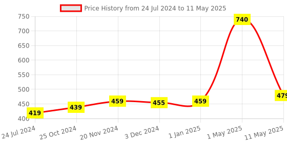 myntra.com ArtzFolio Printed Rectangular Table Runner artzfolio Price History Graph from 24 Jul 2024 to 11 May 2025