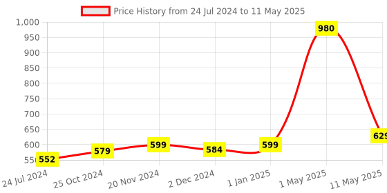 myntra.com ArtzFolio Printed Rectangular Table Runner artzfolio Price History Graph from 24 Jul 2024 to 11 May 2025