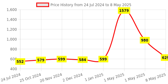 myntra.com ArtzFolio Printed Rectangular Table Runner artzfolio Price History Graph from 24 Jul 2024 to 8 May 2025
