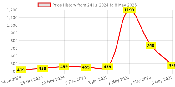 myntra.com ArtzFolio Printed Rectangular Table Runner artzfolio Price History Graph from 24 Jul 2024 to 8 May 2025