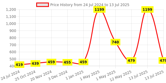 myntra.com ArtzFolio Printed Rectangular Table Runner artzfolio Price History Graph from 24 Jul 2024 to 13 Jul 2025