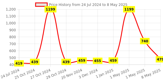 myntra.com ArtzFolio Printed Rectangular Table Runner artzfolio Price History Graph from 24 Jul 2024 to 8 May 2025