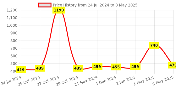 myntra.com ArtzFolio Printed Rectangular Table Runner artzfolio Price History Graph from 24 Jul 2024 to 8 May 2025