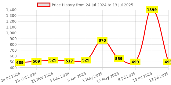 myntra.com ArtzFolio Printed Rectangular Table Runner artzfolio Price History Graph from 24 Jul 2024 to 13 Jul 2025