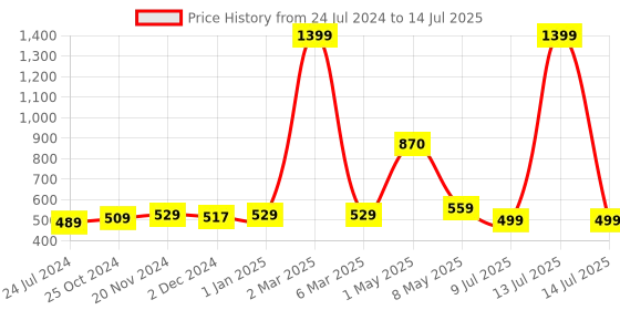 myntra.com ArtzFolio Printed Rectangular Table Runner artzfolio Price History Graph from 24 Jul 2024 to 14 Jul 2025