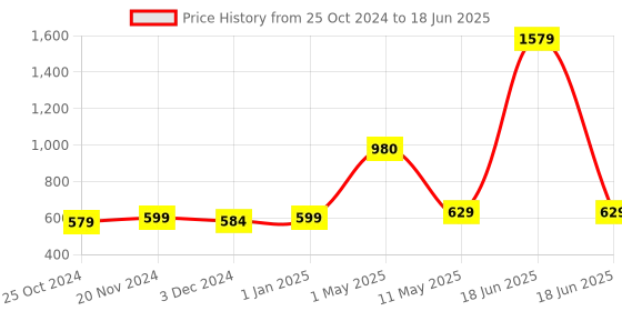 myntra.com ArtzFolio Printed Rectangular Table Runner artzfolio Price History Graph from 25 Oct 2024 to 18 Jun 2025