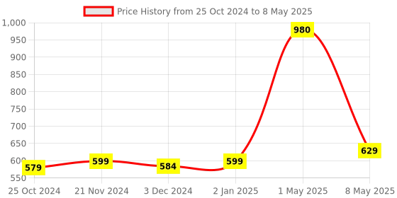 myntra.com ArtzFolio Printed Rectangular Table Runner artzfolio Price History Graph from 25 Oct 2024 to 8 May 2025