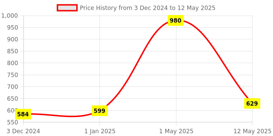 myntra.com ArtzFolio Printed Rectangular Table Runner artzfolio Price History Graph from 3 Dec 2024 to 12 May 2025