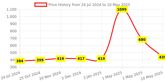 myntra.com ArtzFolio Printed Rectangular Velvet Table Runner artzfolio Price History Graph from 24 Jul 2024 to 10 May 2025