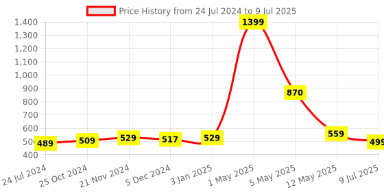 myntra.com ArtzFolio Printed Rectangular Velvet Table Runner artzfolio Price History Graph from 24 Jul 2024 to 9 Jul 2025