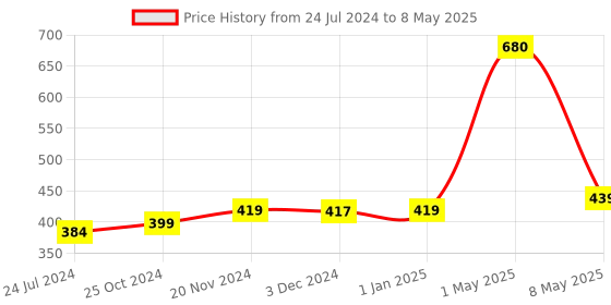 myntra.com ArtzFolio Printed Rectangular Velvet Table Runner artzfolio Price History Graph from 24 Jul 2024 to 8 May 2025