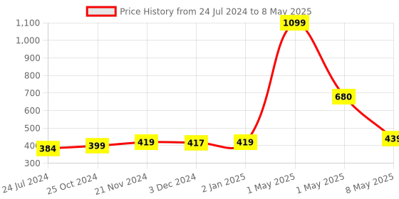 myntra.com ArtzFolio Printed Rectangular Velvet Table Runner artzfolio Price History Graph from 24 Jul 2024 to 8 May 2025