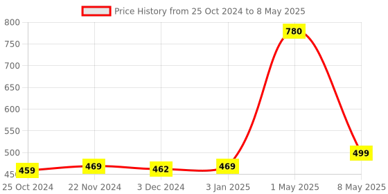 myntra.com ArtzFolio Printed Rectangular Velvet Table Runner artzfolio Price History Graph from 25 Oct 2024 to 8 May 2025