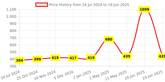 myntra.com ArtzFolio Printed Table Runner for Dining & Center Table artzfolio Price History Graph from 24 Jul 2024 to 19 Jun 2025