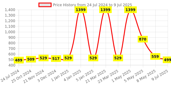 myntra.com ArtzFolio Printed Table Runner for Dining & Center Table artzfolio Price History Graph from 24 Jul 2024 to 9 Jul 2025