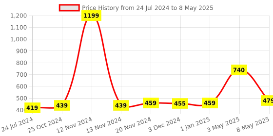 myntra.com ArtzFolio Printed Table Runner for Dining & Center Table artzfolio Price History Graph from 24 Jul 2024 to 8 May 2025
