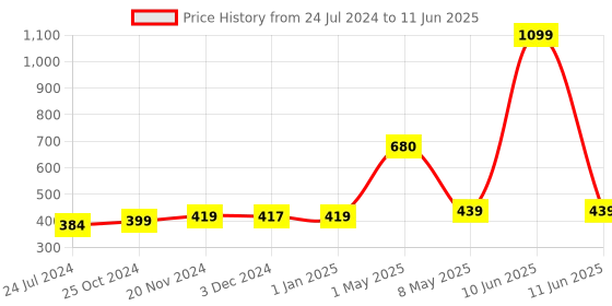 myntra.com ArtzFolio Printed Table Runner for Dining & Center Table artzfolio Price History Graph from 24 Jul 2024 to 11 Jun 2025