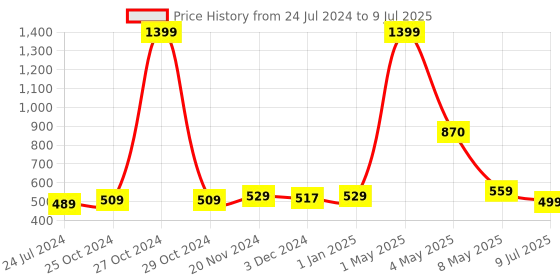 myntra.com ArtzFolio Printed Table Runner for Dining & Center Table artzfolio Price History Graph from 24 Jul 2024 to 9 Jul 2025