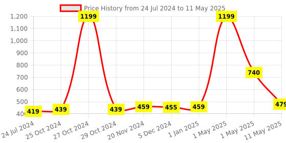 myntra.com ArtzFolio Printed Table Runner for Dining & Center Table artzfolio Price History Graph from 24 Jul 2024 to 11 May 2025