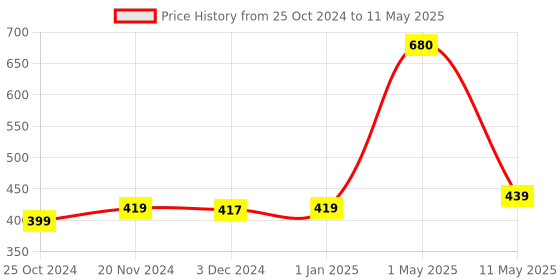 myntra.com ArtzFolio Printed Table Runner for Dining & Center Table artzfolio Price History Graph from 25 Oct 2024 to 11 May 2025