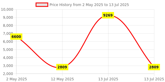 myntra.com ArtzFolio Printed UV-Resistant Anti-Bacterial Abstract Dots & Lines Pattern Peel & Stick Wallpaper artzfolio Price History Graph from 2 May 2025 to 13 Jul 2025