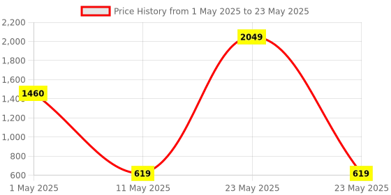 myntra.com ArtzFolio Printed UV-Resistant Anti-Bacterial Abstract Triangles Circles Peel & Stick Wallpaper artzfolio Price History Graph from 1 May 2025 to 23 May 2025