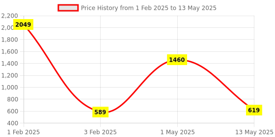 myntra.com ArtzFolio Printed UV-Resistant Anti-Bacterial Color CirclePeel & Stick Wallpaper artzfolio Price History Graph from 1 Feb 2025 to 13 May 2025